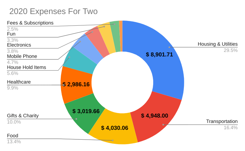 Pie Chart of 2020 Expenses